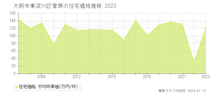 大阪市東淀川区菅原の住宅取引価格推移グラフ 