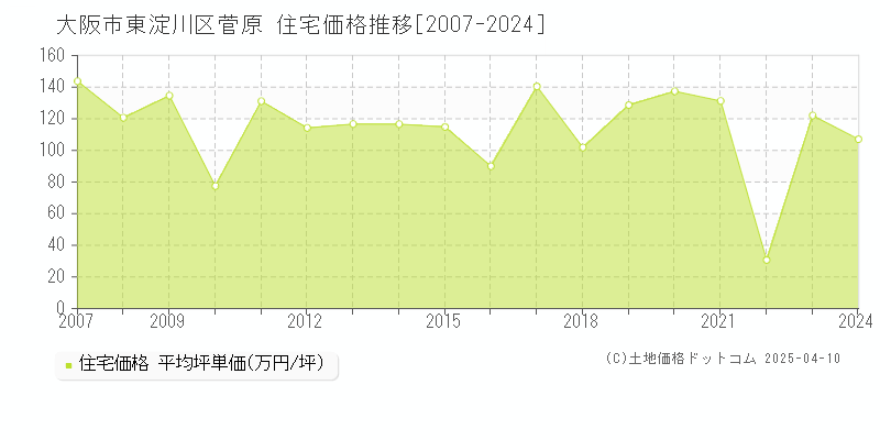 大阪市東淀川区菅原の住宅取引価格推移グラフ 