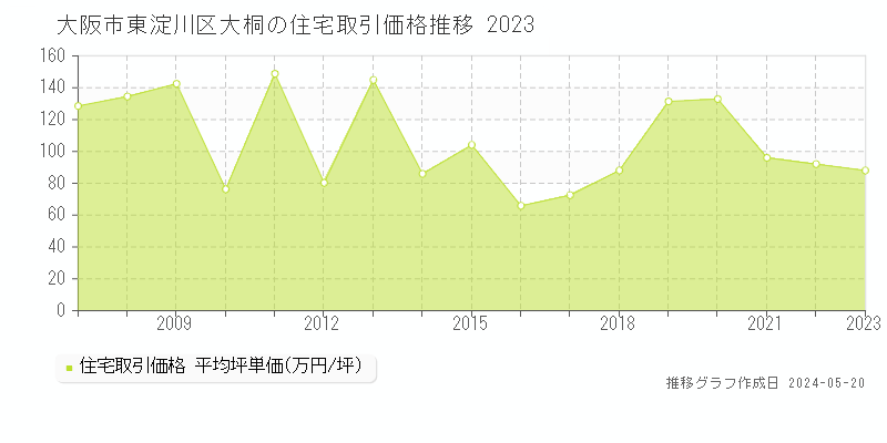 大阪市東淀川区大桐の住宅価格推移グラフ 