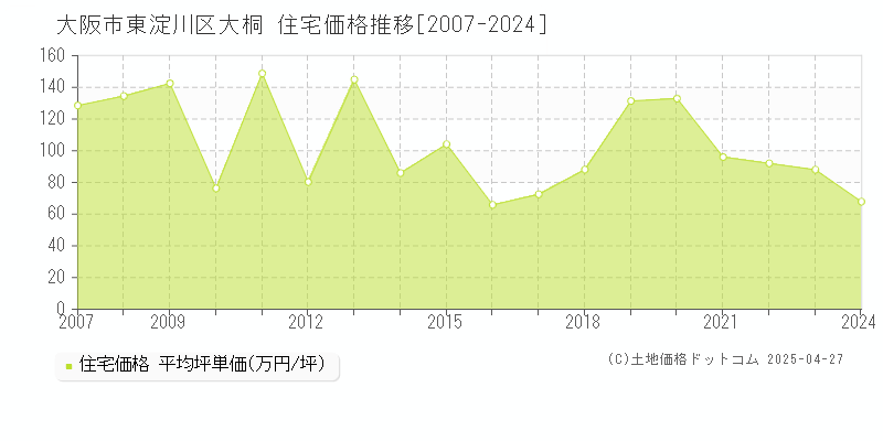 大阪市東淀川区大桐の住宅取引事例推移グラフ 