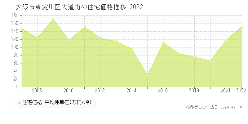 大阪市東淀川区大道南の住宅価格推移グラフ 