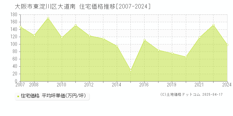 大阪市東淀川区大道南の住宅取引事例推移グラフ 