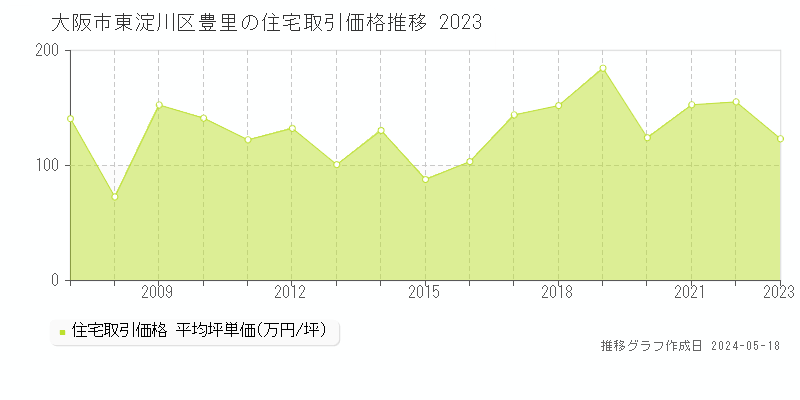 大阪市東淀川区豊里の住宅価格推移グラフ 