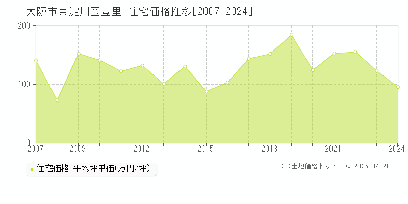 大阪市東淀川区豊里の住宅価格推移グラフ 