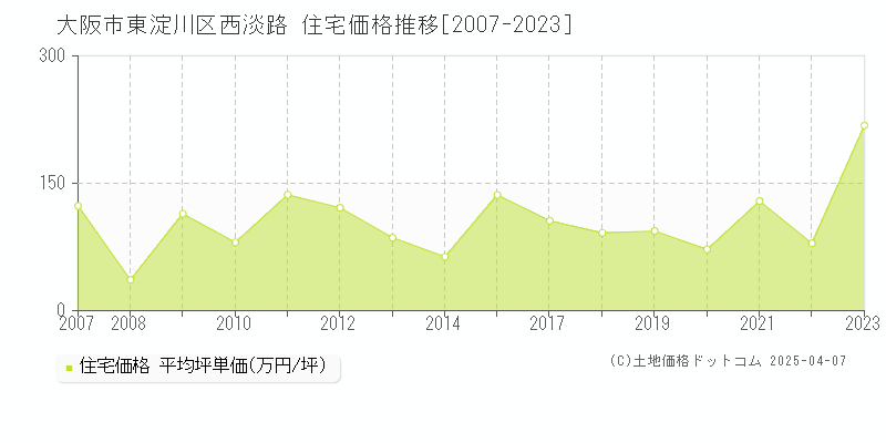 大阪市東淀川区西淡路の住宅価格推移グラフ 