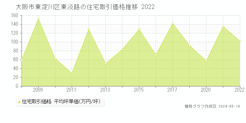 大阪市東淀川区東淡路の住宅価格推移グラフ 