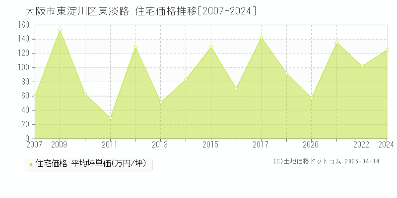 大阪市東淀川区東淡路の住宅価格推移グラフ 