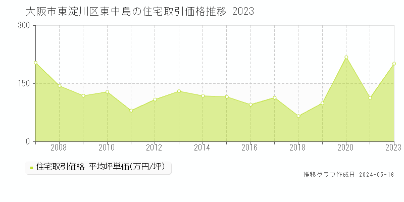 大阪市東淀川区東中島の住宅価格推移グラフ 