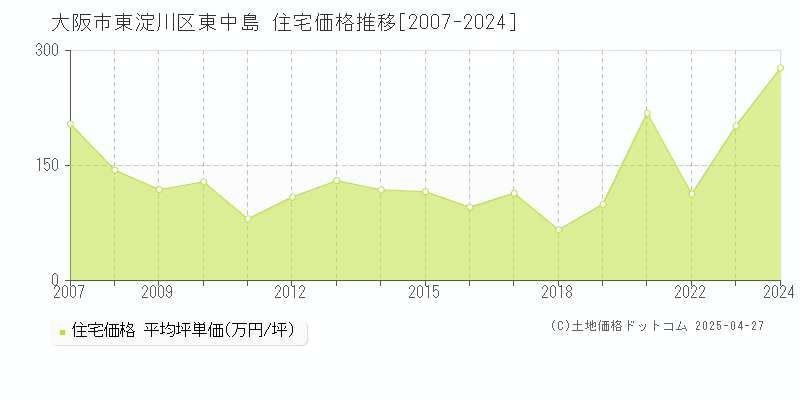 大阪市東淀川区東中島の住宅価格推移グラフ 