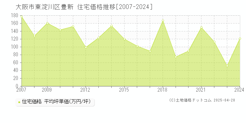 大阪市東淀川区豊新の住宅価格推移グラフ 