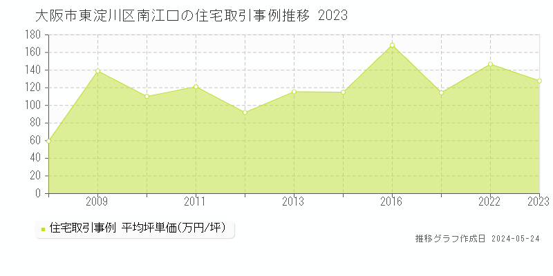 大阪市東淀川区南江口の住宅価格推移グラフ 