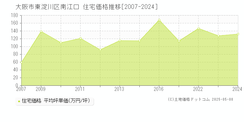 南江口(大阪市東淀川区)の住宅価格推移グラフ(坪単価)[2007-2024年]