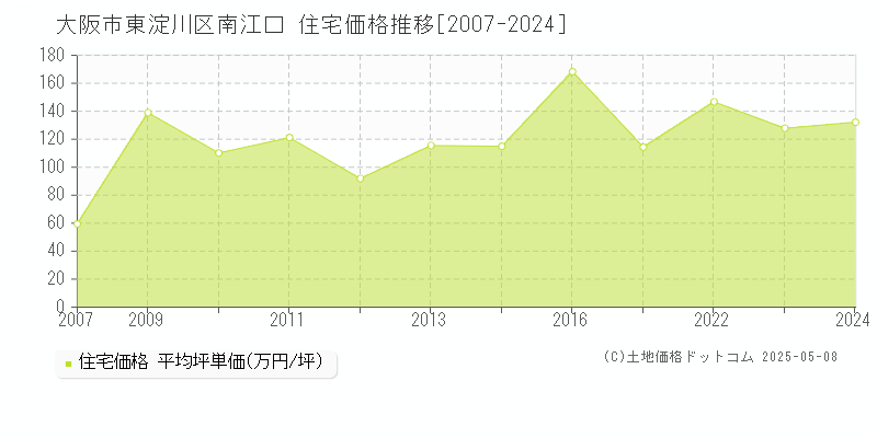 大阪市東淀川区南江口の住宅価格推移グラフ 