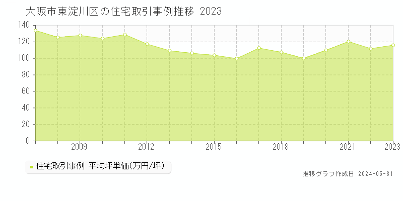 大阪市東淀川区全域の住宅価格推移グラフ 