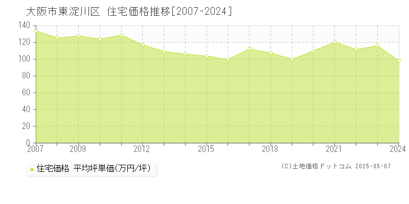 大阪市東淀川区(大阪府)の住宅価格推移グラフ(坪単価)[2007-2024年]