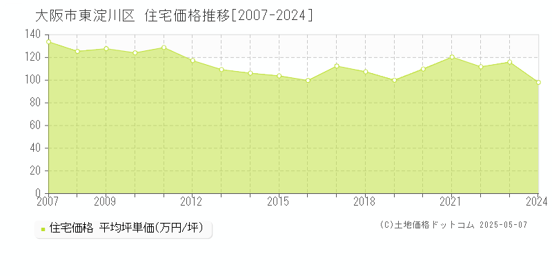 大阪市東淀川区全域の住宅価格推移グラフ 