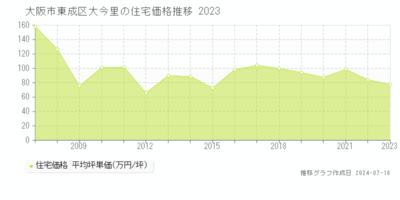 大阪市東成区大今里の住宅取引事例推移グラフ 