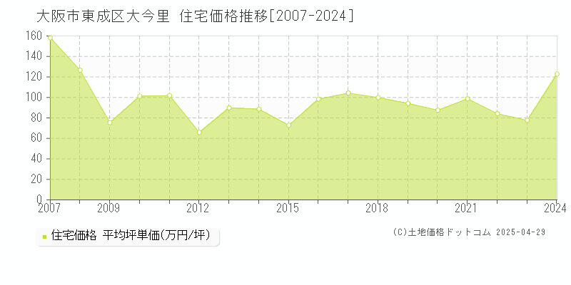 大阪市東成区大今里の住宅価格推移グラフ 