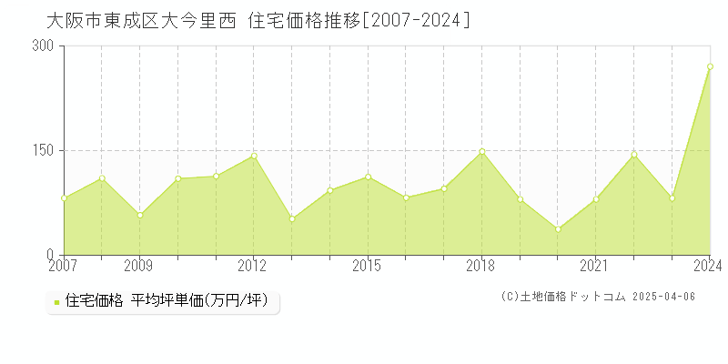 大阪市東成区大今里西の住宅価格推移グラフ 