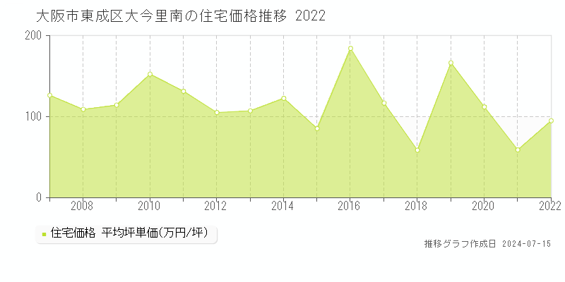 大阪市東成区大今里南の住宅価格推移グラフ 