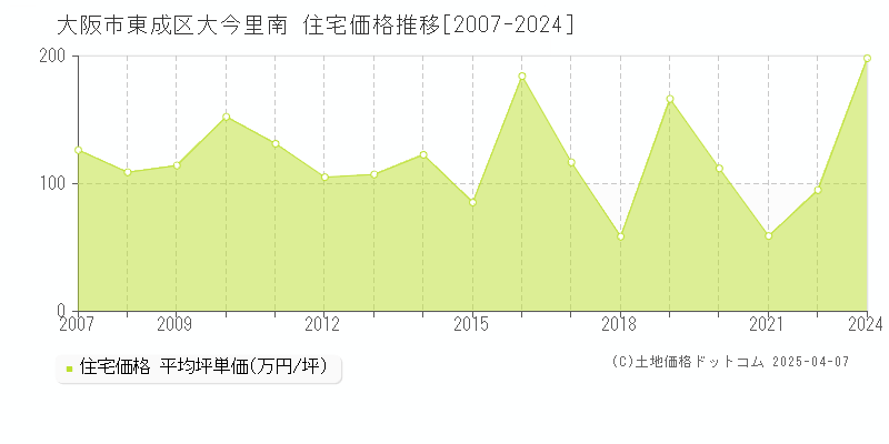 大阪市東成区大今里南の住宅価格推移グラフ 