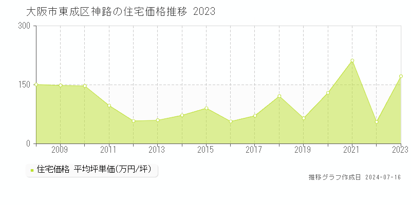 大阪市東成区神路の住宅価格推移グラフ 
