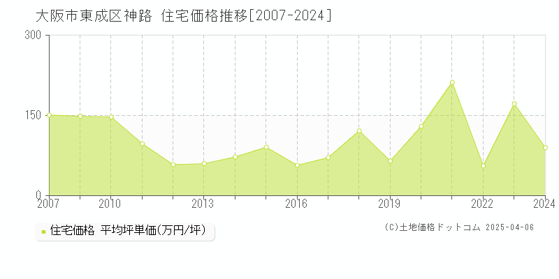 大阪市東成区神路の住宅価格推移グラフ 