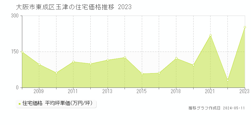 大阪市東成区玉津の住宅価格推移グラフ 