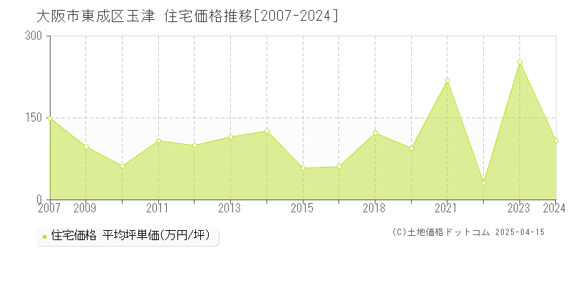 大阪市東成区玉津の住宅価格推移グラフ 