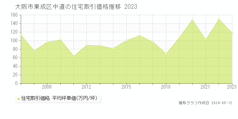 大阪市東成区中道の住宅価格推移グラフ 