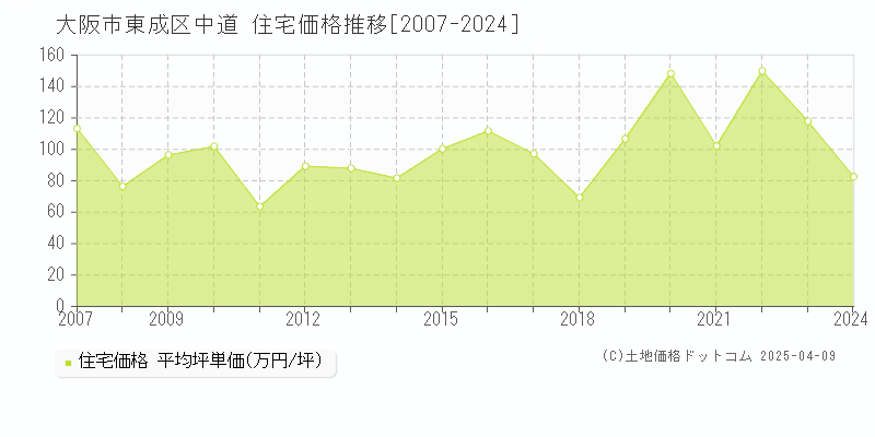 大阪市東成区中道の住宅価格推移グラフ 