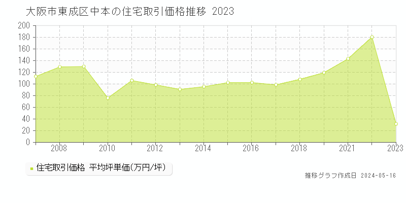 大阪市東成区中本の住宅価格推移グラフ 