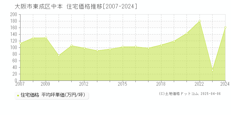 大阪市東成区中本の住宅価格推移グラフ 