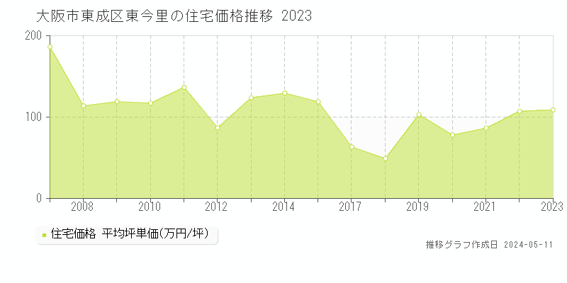 大阪市東成区東今里の住宅価格推移グラフ 