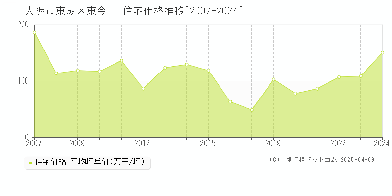 大阪市東成区東今里の住宅価格推移グラフ 