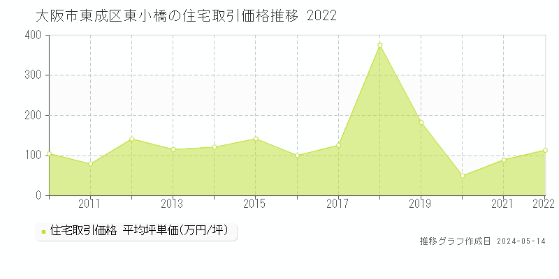 大阪市東成区東小橋の住宅価格推移グラフ 