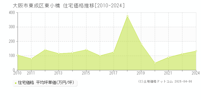 大阪市東成区東小橋の住宅価格推移グラフ 