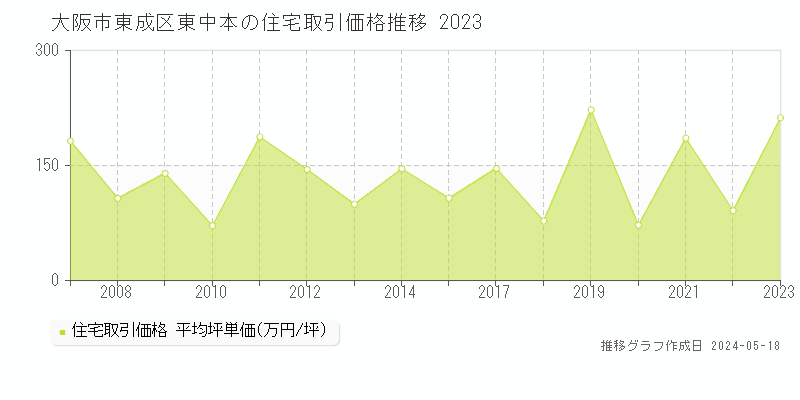 大阪市東成区東中本の住宅価格推移グラフ 