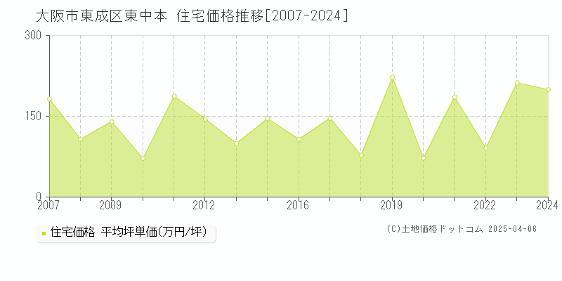 大阪市東成区東中本の住宅取引事例推移グラフ 