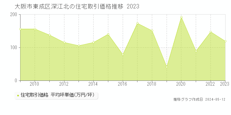 大阪市東成区深江北の住宅価格推移グラフ 