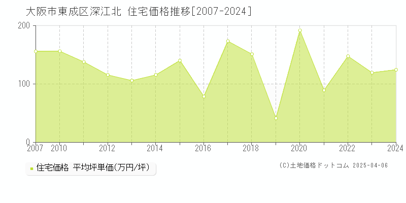 大阪市東成区深江北の住宅価格推移グラフ 