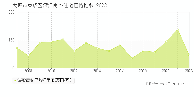 大阪市東成区深江南の住宅価格推移グラフ 