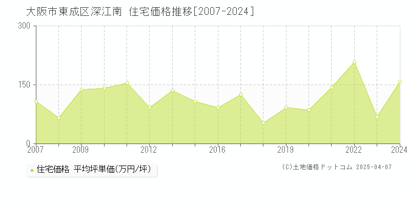 大阪市東成区深江南の住宅価格推移グラフ 