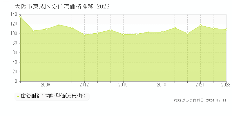 大阪市東成区の住宅取引価格推移グラフ 