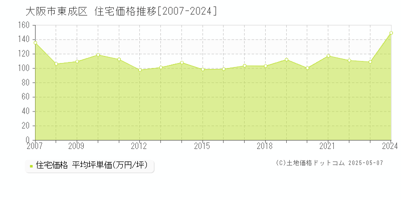 大阪市東成区(大阪府)の住宅価格推移グラフ(坪単価)[2007-2024年]