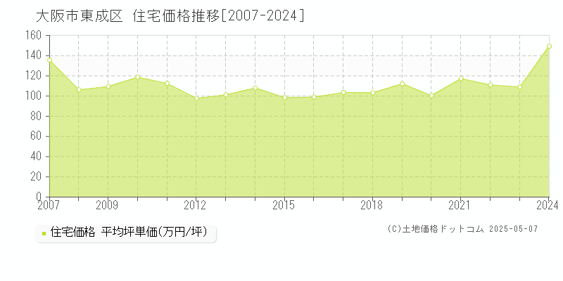 大阪市東成区の住宅価格推移グラフ 