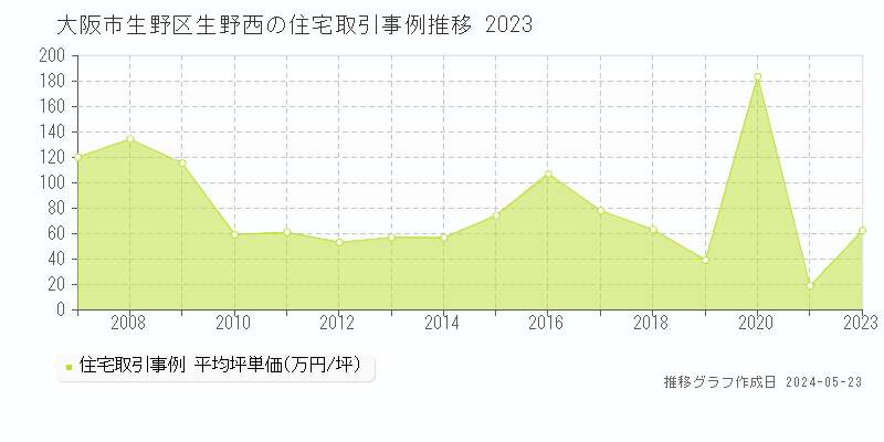 大阪市生野区生野西の住宅価格推移グラフ 