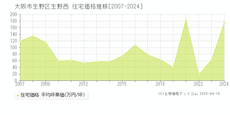 大阪市生野区生野西の住宅価格推移グラフ 