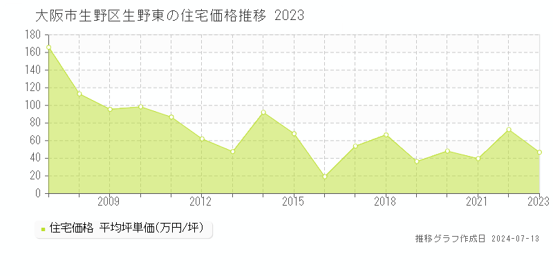 大阪市生野区生野東の住宅価格推移グラフ 