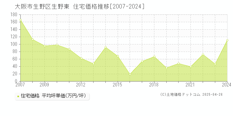 大阪市生野区生野東の住宅価格推移グラフ 